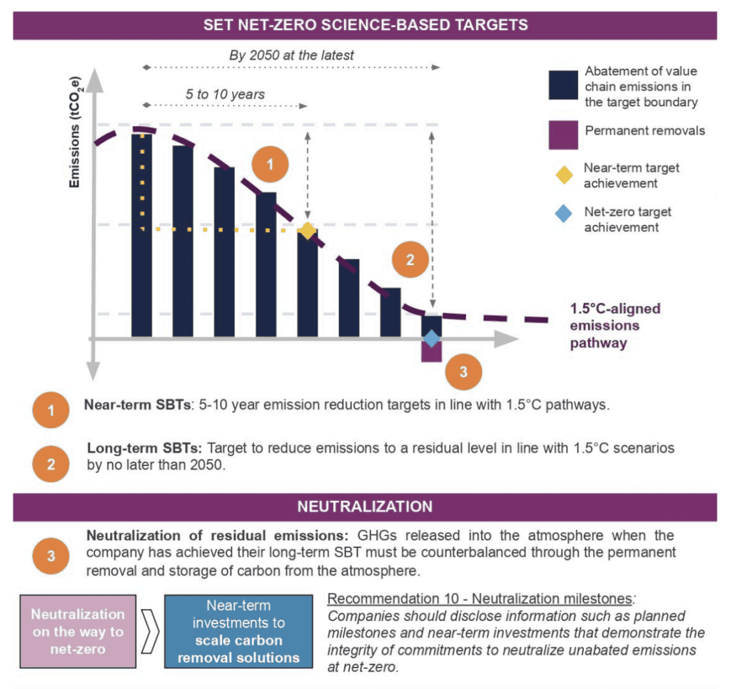 SBTi, Science Based Targets Initiative